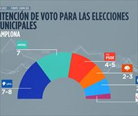 La división de la derecha perjudica a UPN en Pamplona y EH Bildu podría empatarle en número concejales