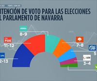 UPN sería primera fuerza en Navarra, pero el PSN podría reeditar la actual fórmula de Gobierno