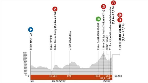 Perfil de la etapa 6 del Critérium Dauphiné 2023. Foto: criterium-du-dauphine.fr. 