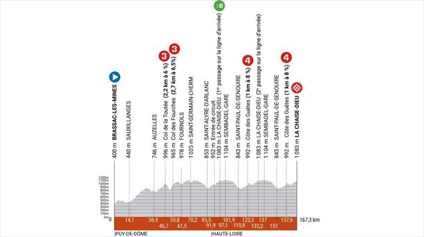 Perfil de la etapa 2 del Critérium Dauphiné 2023. Foto: criterium-du-dauphine.fr. 