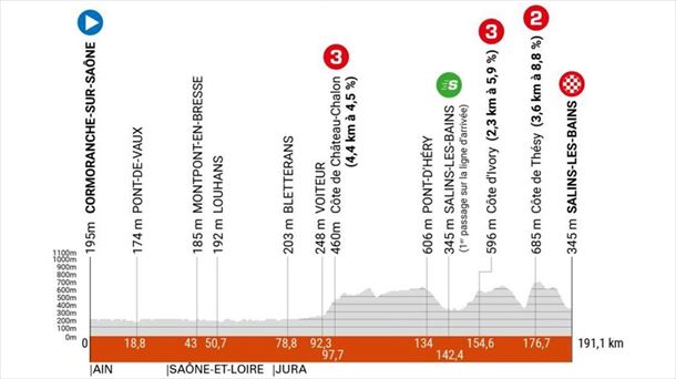 Perfil de la etapa 5 del Critérium Dauphiné 2023. Foto: criterium-du-dauphine.fr. 