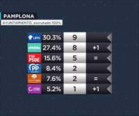 UPN gana en Pamplona, con un concejal más que EH Bildu