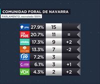 UPN gana las elecciones en Navarra aunque Chivite podría reeditar la actual fórmula del Gobierno