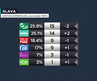 El PNV gana en Juntas de Álava, aunque cede en apoyos y representantes 