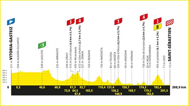 Perfil de la etapa 2 del Tour de Francia 2023. Foto: ©A.S.O.