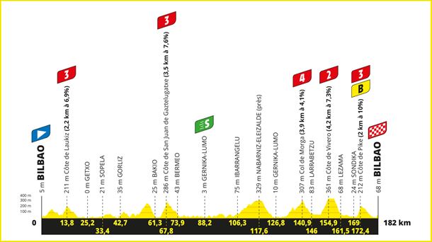 Perfil de la etapa 1 del Tour de Francia 2023. Foto: ©A.S.O.