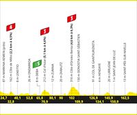 Frantziako Tourraren 3. etaparen profila eta ibilbidea: Zornotza-Baiona (187,4 kilometro)