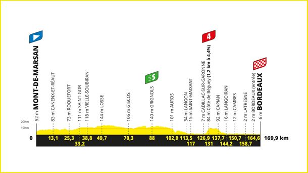 2023ko Frantziako Tourreko 7. etapako profila. Argazkia: letour.fr