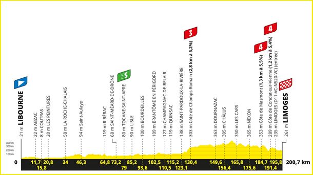 Perfil de la etapa 8 del Tour de Francia 2023. Foto: letour.fr