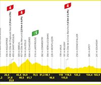 Frantziako Tourraren 11. etaparen profila eta ibilbidea: Clermont-Ferrand-Moulins (179,8 km)