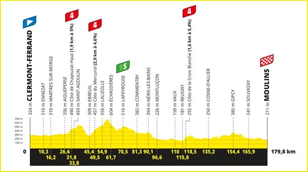 2023ko Frantziako Tourreko 11. etaparen profila