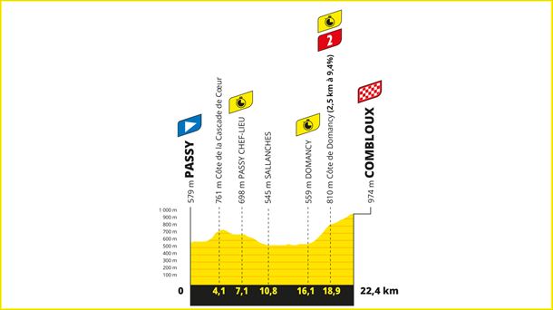 Perfil de la 16ª etapa del Tour de Francia 2023