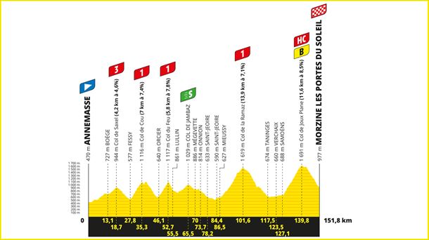 Perfil de la 14ª etapa del Tour de Francia 2023