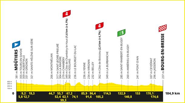 Perfil de la 18ª etapa del Tour de Francia 2023. Foto: ©A.S.O