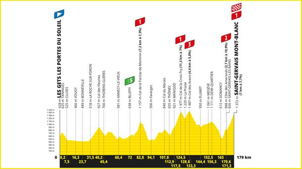 Perfil de la 15ª etapa del Tour de Francia 2023