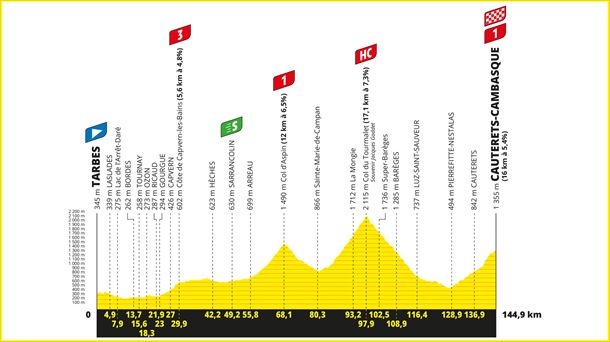 2023ko Frantziako Tourreko 6. etaparen profila. Argazkia: letour.fr