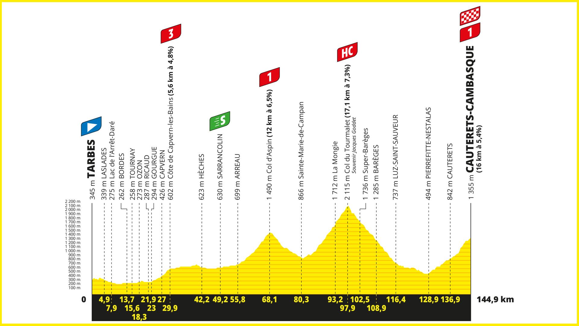 Etapa 6 Tour de Francia 2023, el recorrido de hoy en directo Tarbes ...