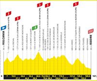 Recorrido, perfil y horario de la etapa 10 del Tour de Francia 2023: Vulcania-Issoire (167,2 km)