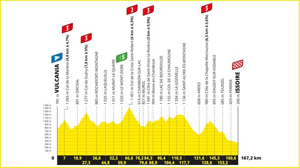 2023ko Frantziako Tourreko 10. etaparen profila