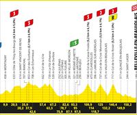Frantziako Tourreko 12. etaparen profila eta ibilbidea: Roanne – Belleville-en-Beaujolais (168,8 km)