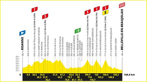 2023ko Frantziako Tourreko 12. etaparen profila. Argazkia: letour.fr