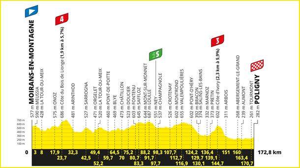 2023ko Frantziako Tourreko 19. etaparen profila. Argazkia: ©A.S.O