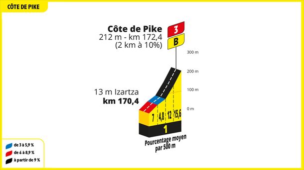 Pikerako igoera, 2023ko Frantziako Tourraren 1. etapan. Argazkia: ©A.S.O.