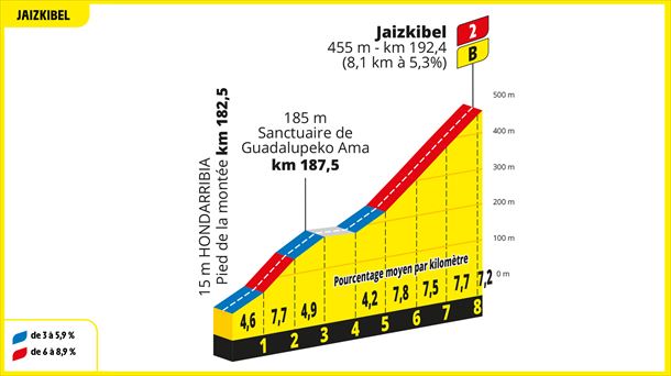 Jaizkibelerako igoera, 2023ko Frantziako Tourraren 2. etapan. Argazkia: ©A.S.O.