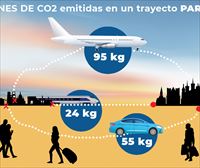 Prohibición de vuelos cortos en Francia: ¿Es una medida eficaz para reducir la contaminación?
