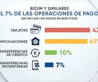 Bizum representa ya el 7 % de las operaciones de pago virtuales