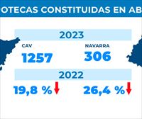 El número de hipotecas constituidas cae un 19,8 % en la CAV y un 26,4 % en Navarra, en abril respecto al 2022