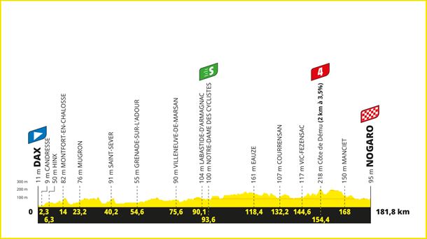Perfil de la etapa 4 del Tour de Francia 2023. Foto: ©A.S.O.