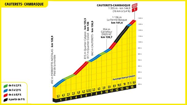 Subida a Cauterets-Cambasque, en la etapa 6 del Tour de Francia 2023. Foto: ©A.S.O.