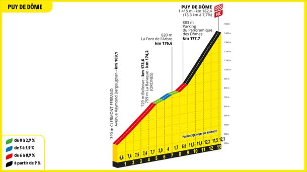 Puy de Domerako igoera, 2023ko Frantziako Tourraren 9. etapan. Argazkia: ©A.S.O