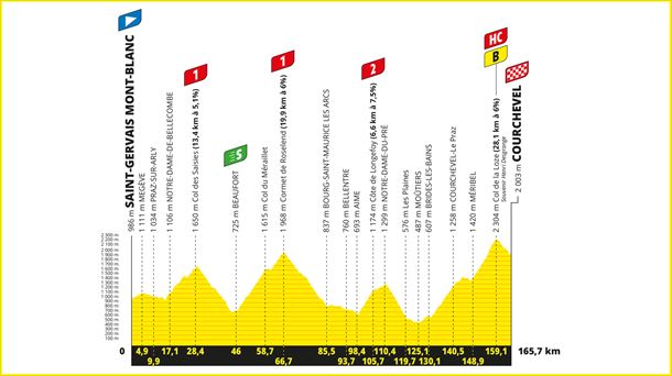 Perfil de la 17ª etapa del Tour de Francia 2023