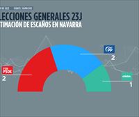 PSN y PP lograrían 2 diputados cada uno en Navarra y UPN desaparecería de la Cámara baja
