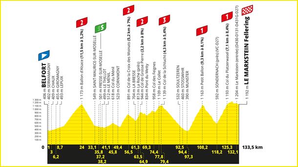 Perfil de la 20ª etapa del Tour de Francia 2023. Foto: ©A.S.O
