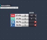 PSN gana en Navarra con dos diputados y EH Bildu, UPN y PP obtienen uno cada uno