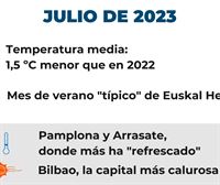 Julio en Euskadi, un mes normal en cuanto a temperaturas, y 1,5 grados más fresco que el de 2022