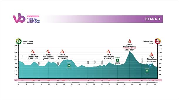 Perfil de la etapa 3 de la Vuelta a Burgos