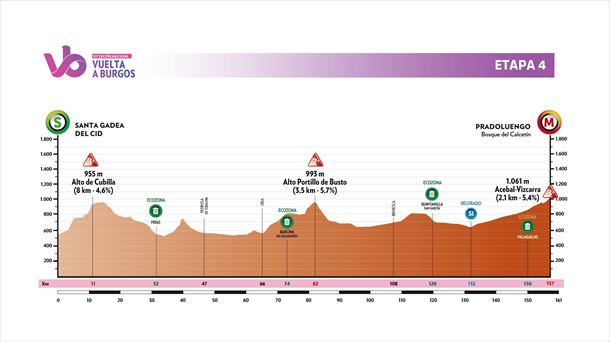 Perfil de la etapa 4 de la Vuelta a Burgos