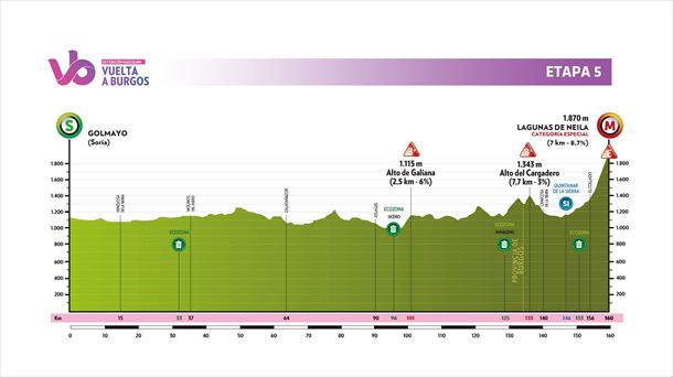 Perfil de la etapa 5 de la Vuelta a Burgos