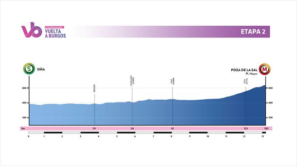 Perfil de la etapa 2 de la Vuelta a Burgos