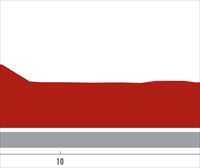 Espainiako Vueltaren 10. etaparen profila eta ibilbidea: Valladolid - Valladolid (25,8 km)