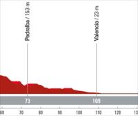 Espainiako Vueltaren 7. etaparen profila eta ibilbidea: Utiel - Oliva (201 km)