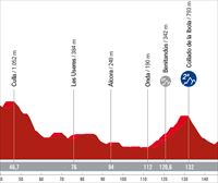Espainiako Vueltako 5. etaparen profila eta ibilbidea: Morella-Burriana (186,5 km)