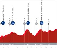 Espainiako Vueltaren 8. etaparen profila eta ibilbidea: Denia - Xorret de Cati (165 km)