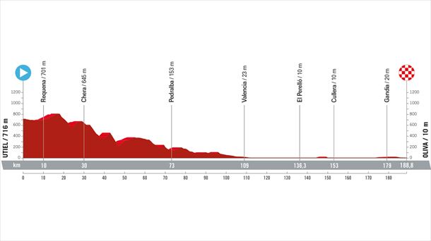 Perfil de la 7ª etapa de la Vuelta a España