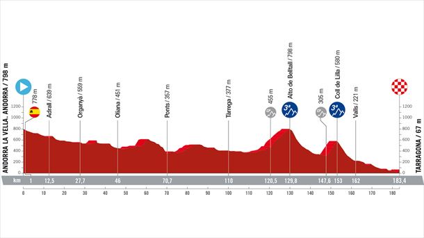 Espainiako Vueltako 4. etapako profila. Argazkia: lavuelta.es