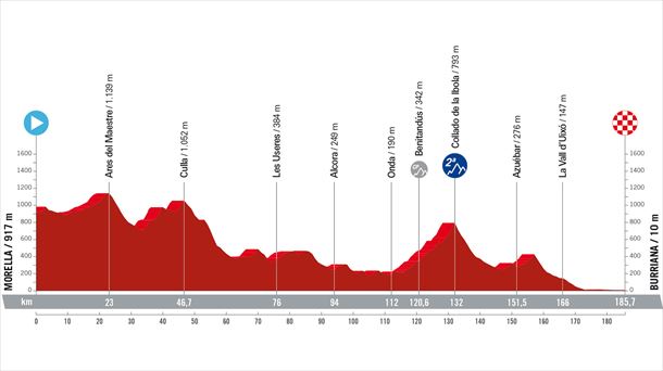 Espainiako Vueltako 5. etaparen profila